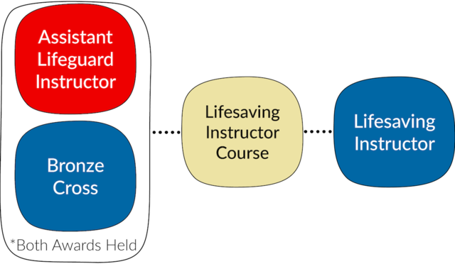 Red Cross Assistant Lifeguard Instructor with Bronze Cross to Lifesaving Instructor Transition Path