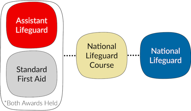 Red Cross Assistant Lifeguards to National Lifeguard Transition Path