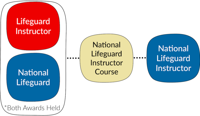 Red Cross Lifeguard Instructors who hold National Lifeguard to National Lifeguard Instructor Transition Path