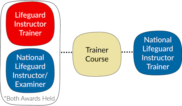 Lifeguard Instructor Trainers with National Lifeguard Instructor/ Examiner to National Lifeguard Instructor Trainer Transition Path