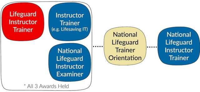 Red Cross Lifeguard Instructor Trainers who hold Lifesaving Society Trainer, and National Lifeguard Instructor and Examiner to National Lifeguard Instructor Trainer Transition Path