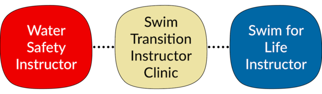 Red Cross Water Safety Instructor to Lifesaving Society Swim for Life Instructor Transition Path