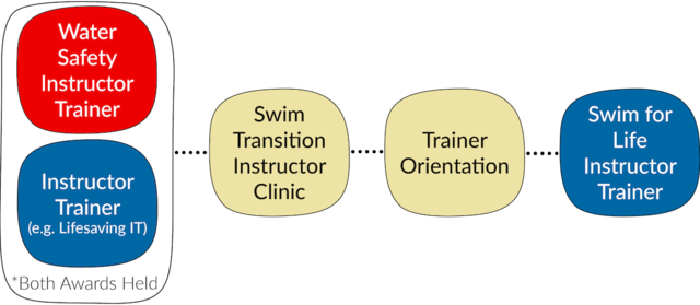 Red Cross Water Safety Instructor Trainers who are Lifesaving Society Trainers to Swim for Life Instructor Transition Path